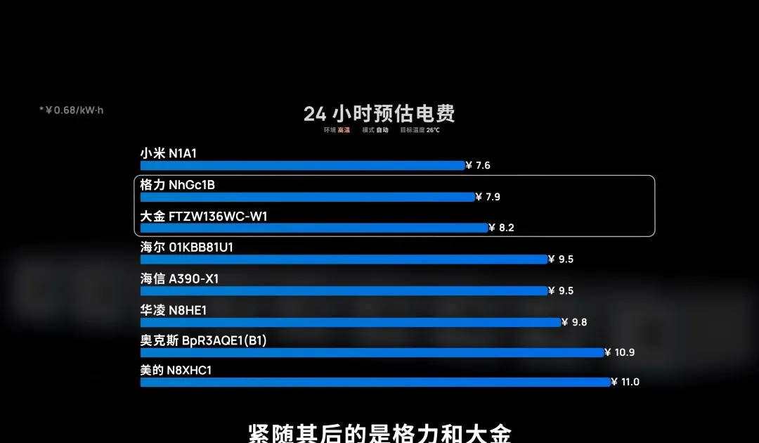 空调|谁是最省电的空调？
