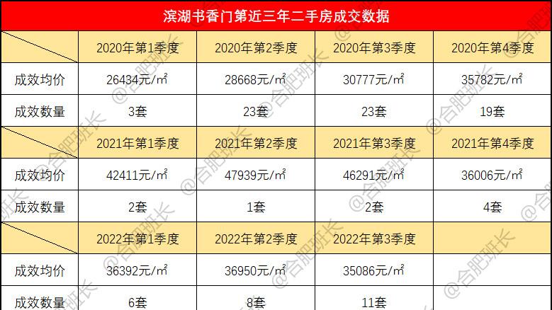 合肥学区房价格真的腰斩了？班长汇总了知名学区房近三年成交价！