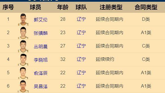 辽宁男篮|辽篮新合同提前曝光！弃2留5神射降薪2小将白菜价，郭艾伦1800万