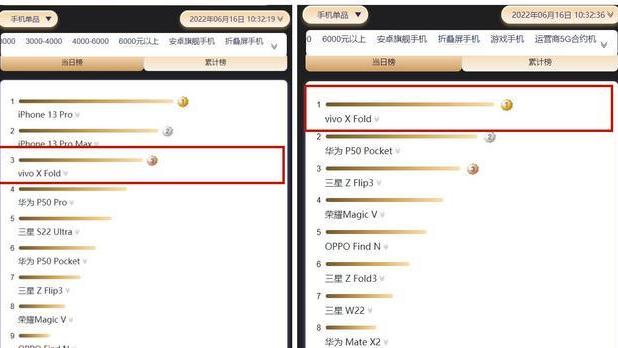 折叠屏|四冠王加身，vivoXFold你可真牛！