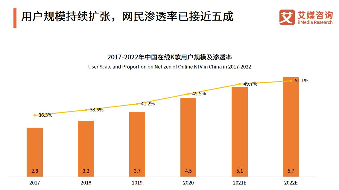 B轮融资|中国在线K歌行业趋势分析：预计2022全年用户规模将达到5.7亿人