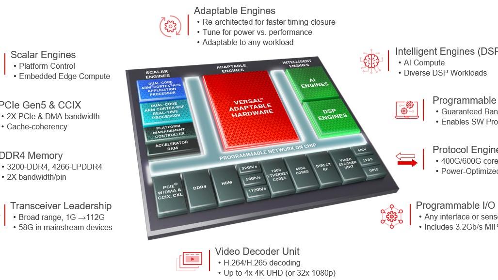 AMD|AMD 将用可编程逻辑和其他 XILINX IP 做什么？