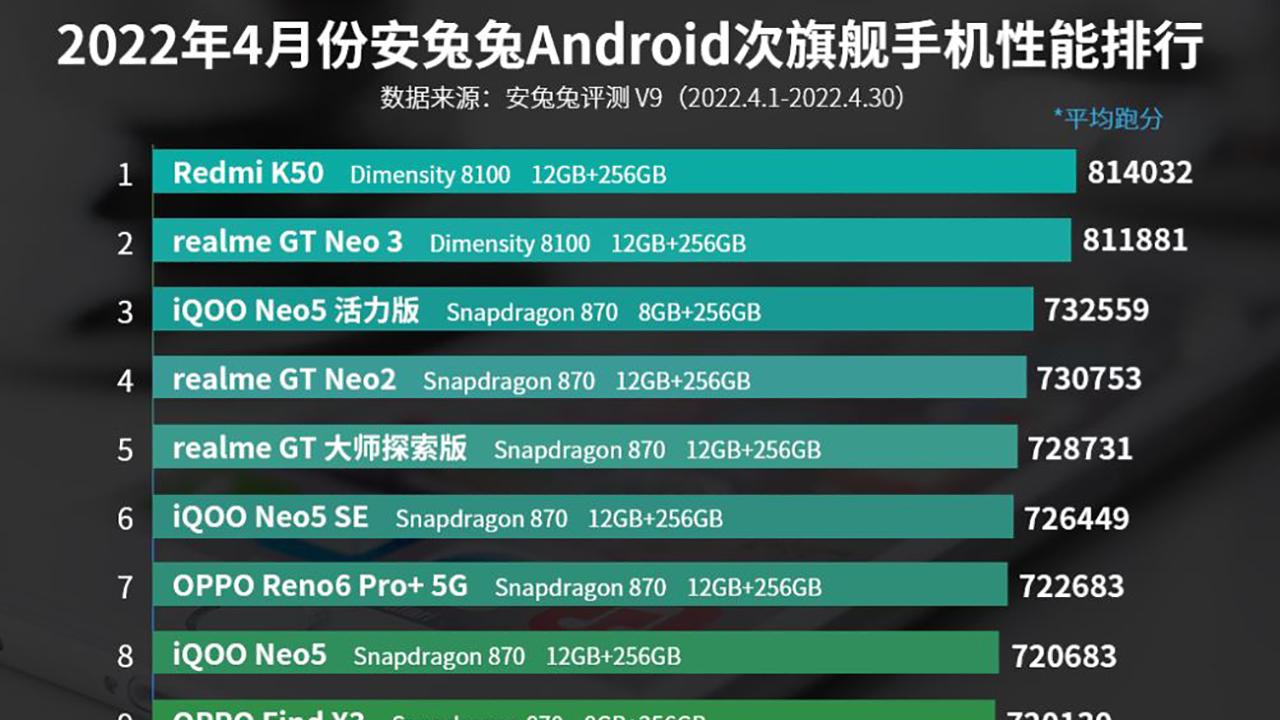 联发科|终于见到联发科，安兔兔公布4月份安卓手机性能榜，VIVO X80立功了