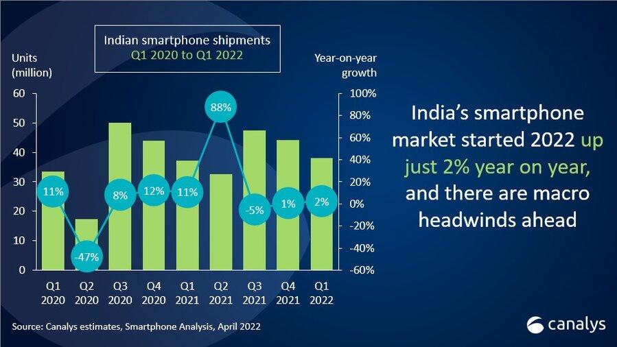 小米科技|印度2022 Q1智能手机出货量排行出炉：小米第一，Realme增长最快