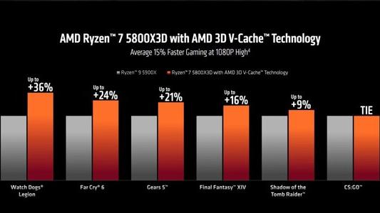 锐龙|AMD锐龙7000系打败12代酷睿，功耗降低30%，性能提高15%