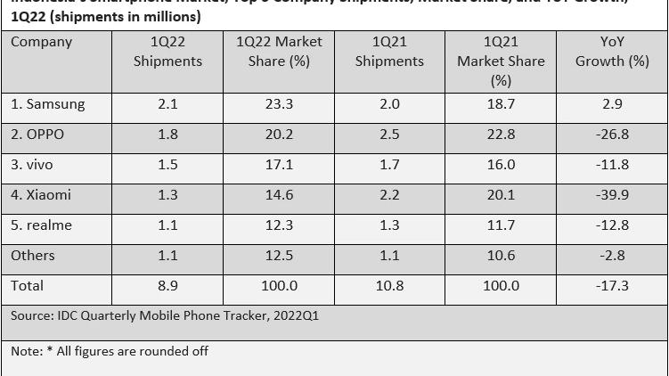 |荣登阿三市场TOP1，OPPO凭什么？