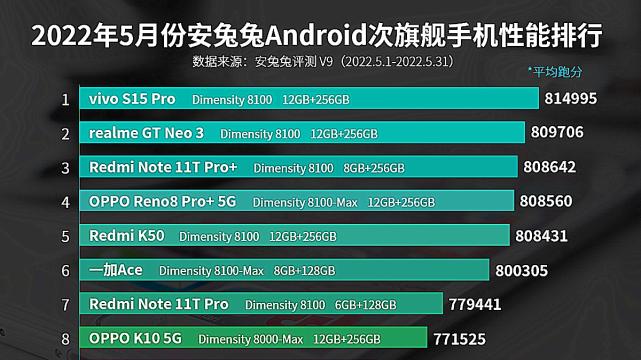 高通骁龙|安卓手机性能榜再次更新：高通骁龙拔得头筹，联发科夺次旗舰榜首