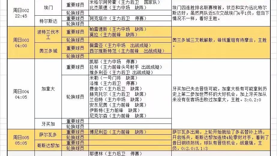 世界杯|3.27足球分析和伤停情报