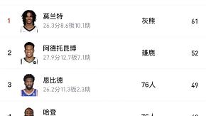 斯蒂芬·库里|82罚61中！季后赛一分王易主，哈登也靠边站，库里罚球数太可怜