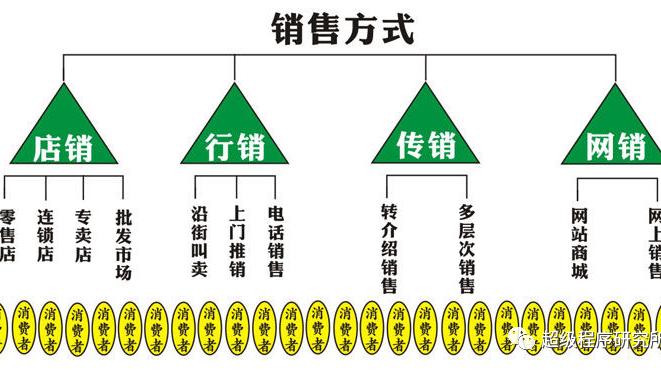 未来鸟说电商：三级分销系统深度解析