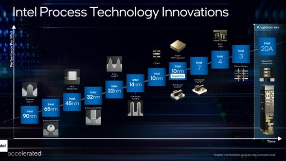 “3nm”工艺超越AMD+台积电 Intel放言2年后全面领先