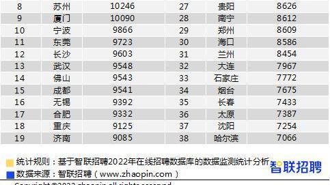 薪酬|开工求职热：郑州平均薪酬8609元，这些行业更多金