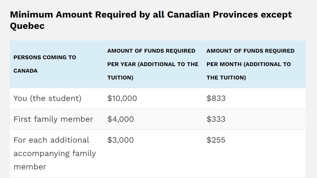 加拿大留学生在申请study permit时需要准备多少资金