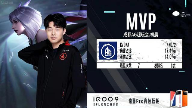 kpl|KPL红榜出炉：初晨稳居榜首，7次MVP无人能挡，最该感谢张角了！