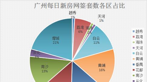 12月6日广州新房网签107套，增城以22套重上首位！