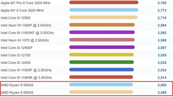 酷睿处理器|12代酷睿单核性能霸榜前十 AMD跌出25名：只能靠Zen4挽回了