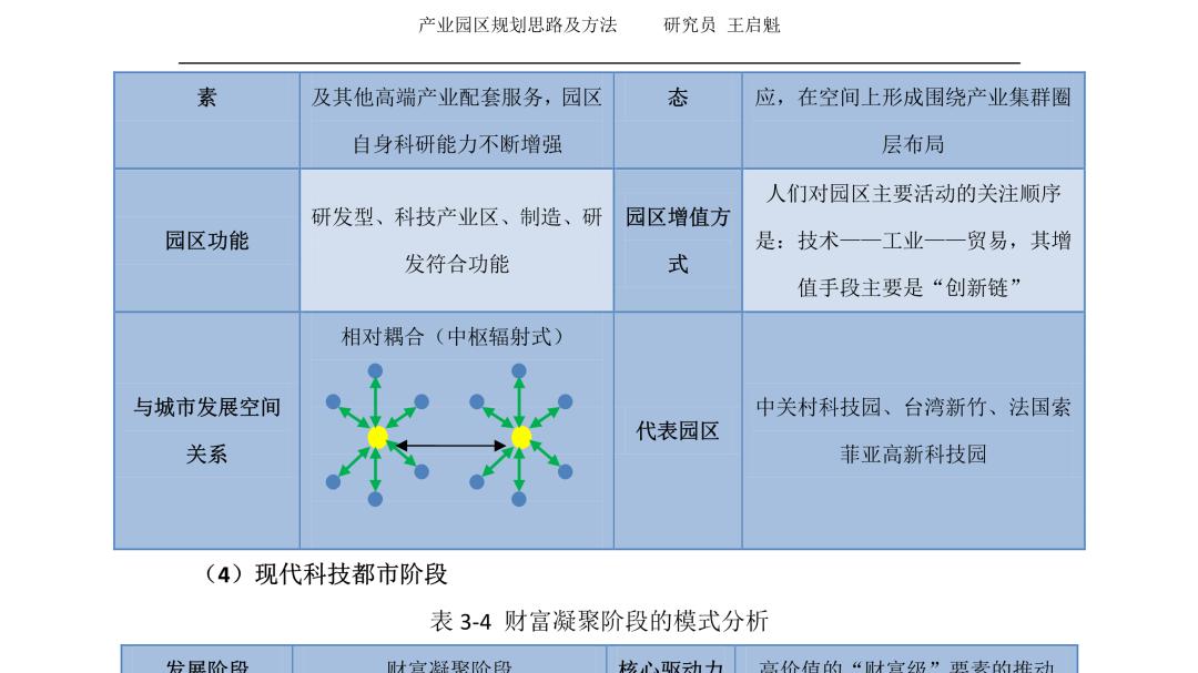产业园典型案例丨产业园区规划思路及方法Four