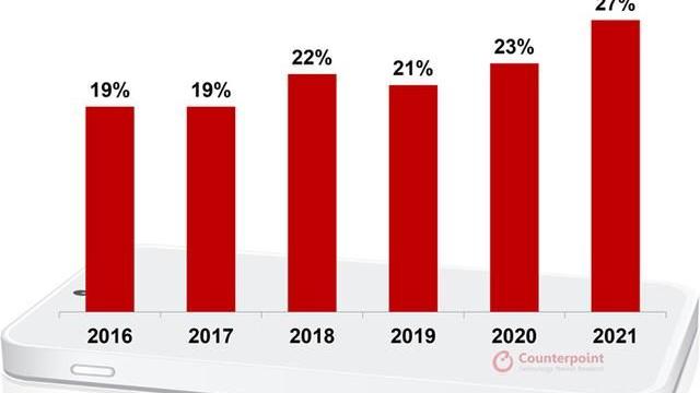销售额|2021年全球高端手机市场销售额排行：苹果独占六成，绿厂猛增116%