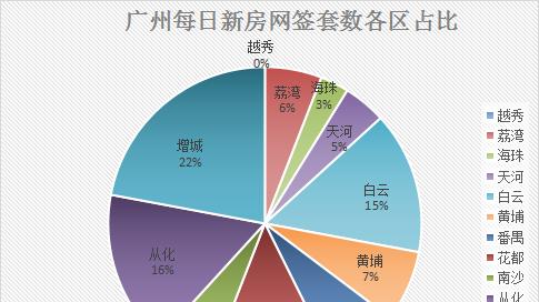 11月14日广州新房网签68套，增城以15套继续延续其霸主地位！
