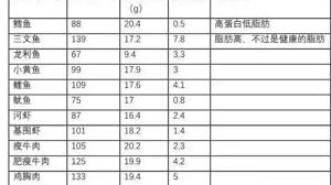 运动|全身胖是种病，肚子胖才要命！减掉腰围，不妨多吃这3种食物