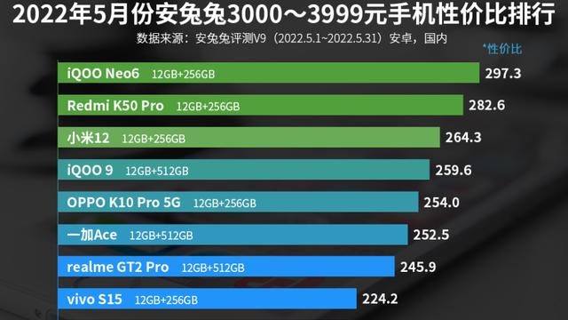 vivo|3000—3999元手机性价比排名：vivo S15系列上榜！