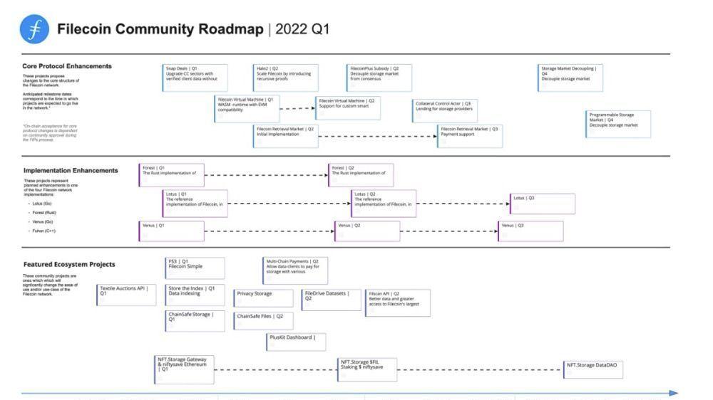 |Filecoin存在的问题如何化解，看了它2022社区路线图我知道了答案
