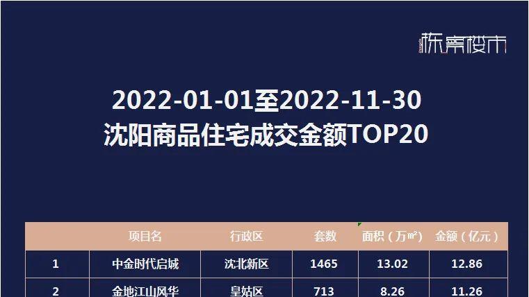 2022年1-11月沈阳楼市销量排行榜，龙湖、万科、华润置地位列前三