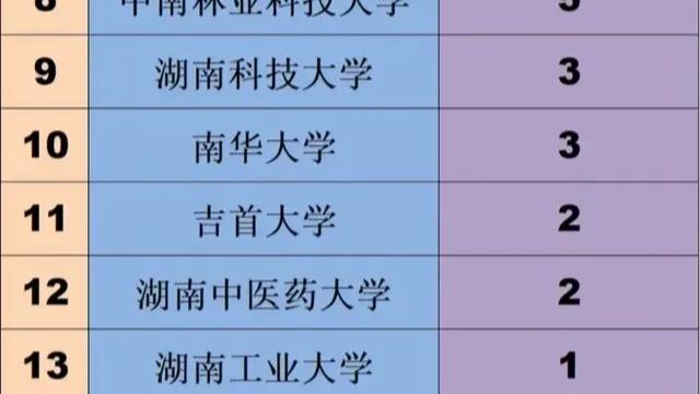 这13所湖南省高校 拥有博士后科研流动站 都是省内顶尖大学