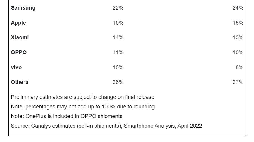 OPPO|稳居全球TOP4，国内第一，OPPO销量起飞的背后原因是什么？