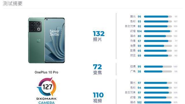 一加科技|一加10ProDxO测试出炉，请问刘作虎满意吗？