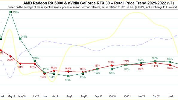 华硕|英伟达和AMD显卡价格继续下滑，但仍未跌回MSRP