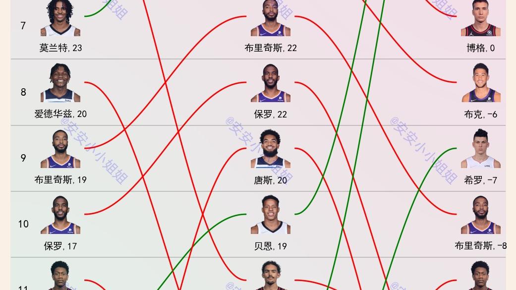 卡马拉|NBA得分、效率值和正负值排名：英格拉姆牛，莫兰特前途无限