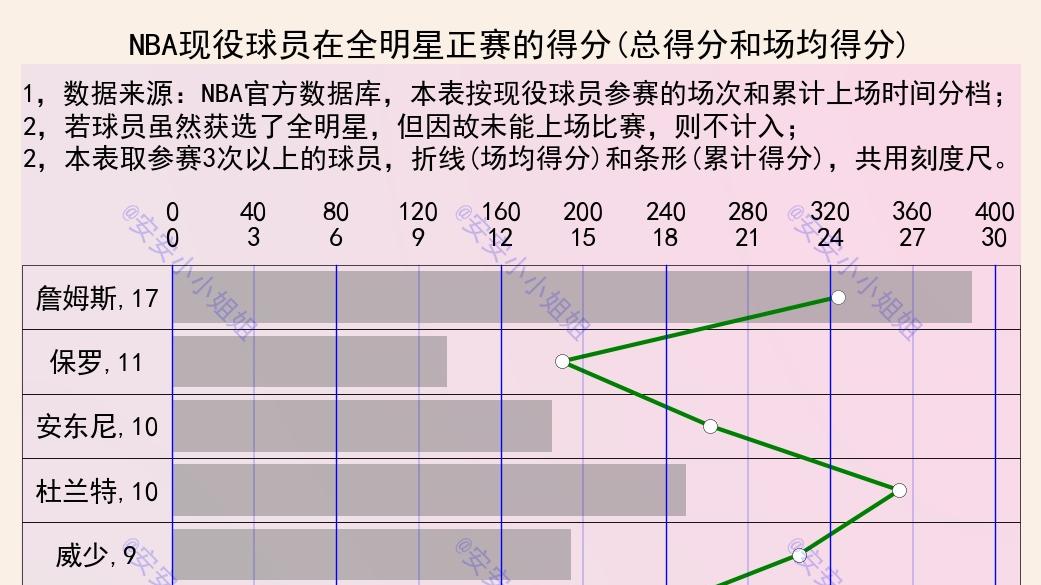 |数据告诉你：高手如云的NBA全明星，谁才是真正的高手