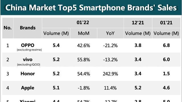 荣耀|1月国内手机市场报告：荣耀同比销量爆发，苹果环比小幅下降！