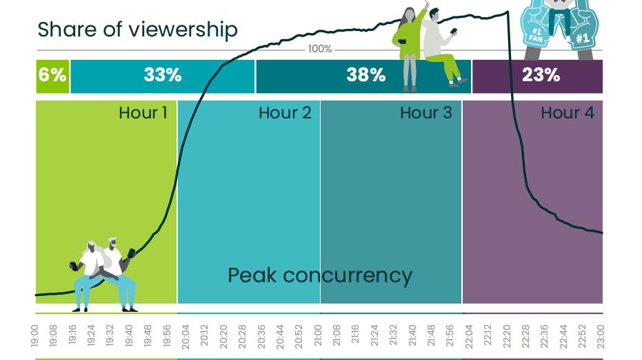 裁员|报告：全球收视率最高 国外冬奥会流媒体收视率暴增349%