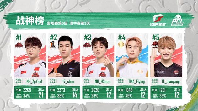 pcl|PCL春季赛W3D3 NH狂砍82分连续三周进周决 Shou回归助17晋级