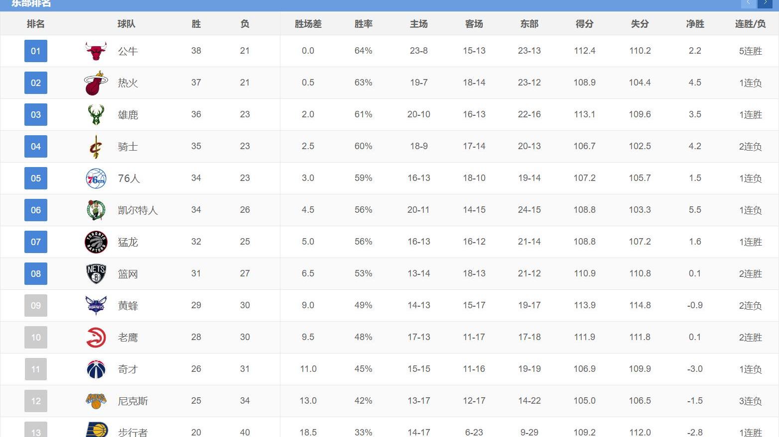 太阳队|NBA最新排名榜，东部争夺更加激烈，西部太阳队一骑绝尘