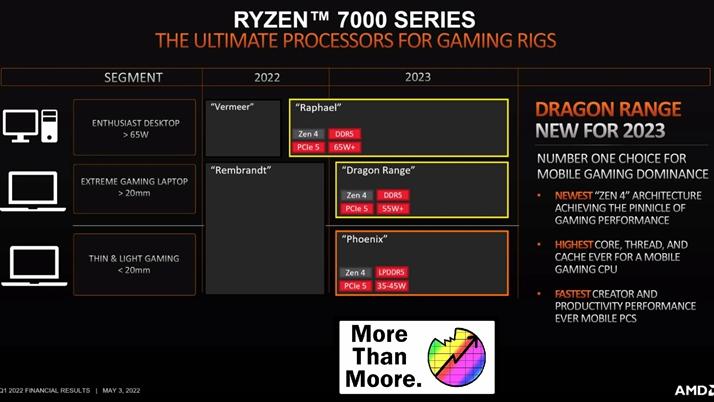 AMD|AMD公布锐龙7000产品线：桌面及移动端应有尽有