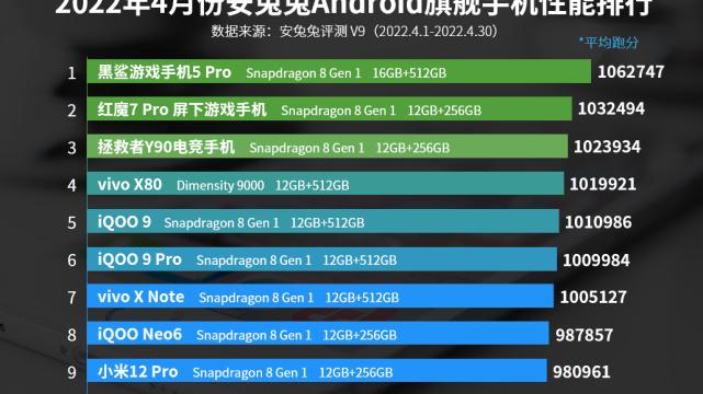 CPU|旗舰手机性能榜，前三名都是游戏手机，第四名采用联发科处理器