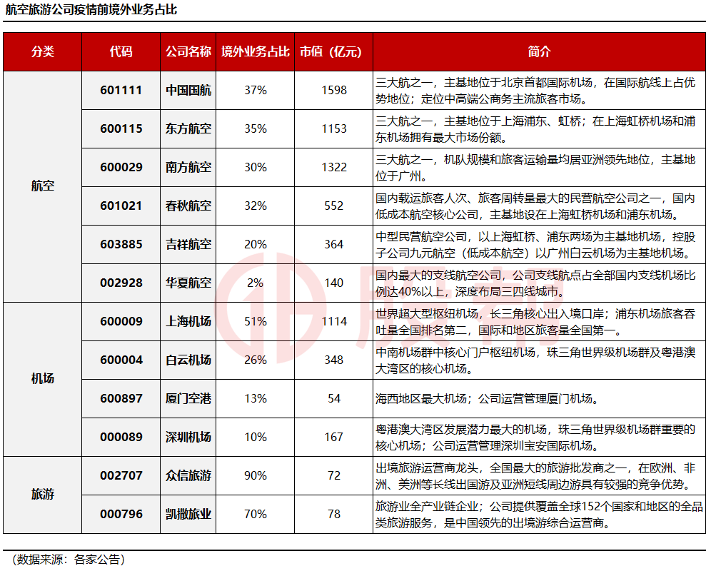 淮安|【旅游/航空】若疫情管控放开，哪个方向更受益？