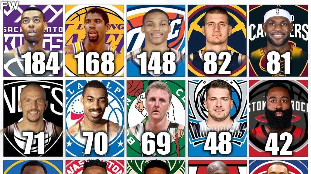 三双|美媒列出30支球队的队史上三双最多的球员，老詹威少上榜两支球队