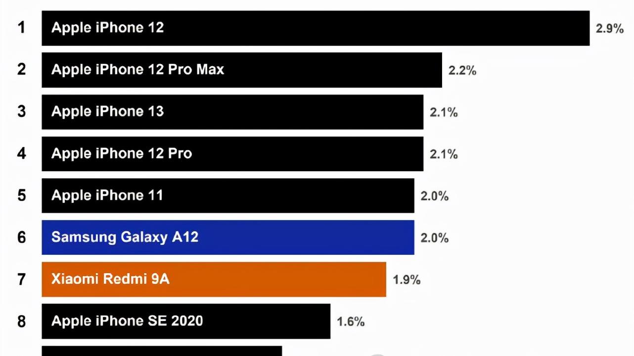 |全球最畅销手机排行：华为一败涂地，苹果霸占榜单，iPhone12第一