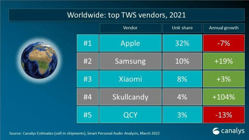 小米科技|TWS领域小米国内冲到第二，前面仅剩下苹果一个对手