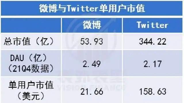 工业互联网|推特和微博用户量都在两亿多，但单用户市值差距让人无法接受