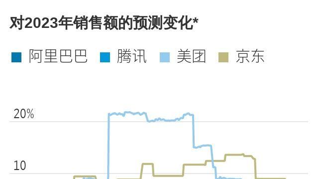 阿里巴巴|华尔街：增长停滞不前，科技巨头风光不再