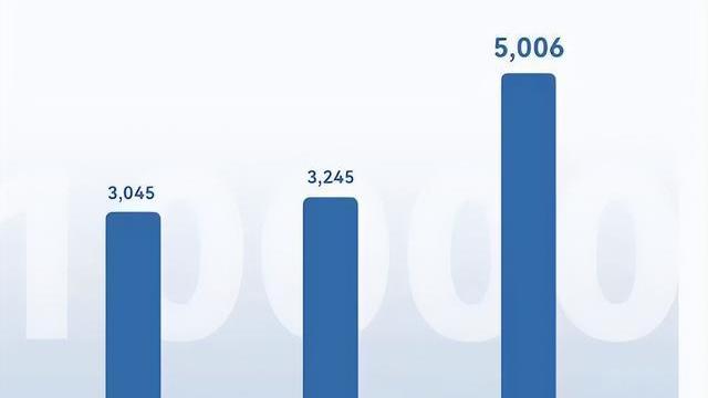 华为|87天交付量破万，问界M5创新纪录！余承东扬眉，华为自救有戏了