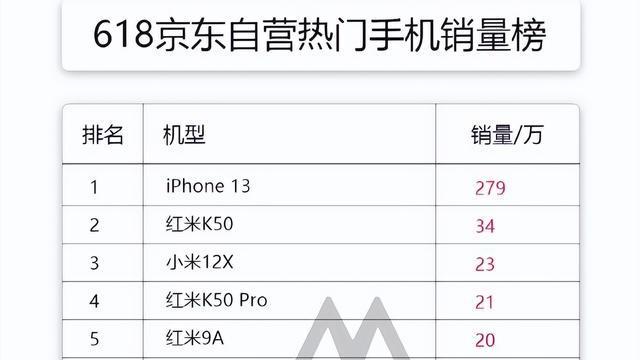|谁是618大赢家？iPhone13月销279万，比安卓全加起来还多！
