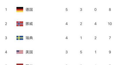 阿兹皮利奎塔|北京冬奥会最新奖牌榜出炉：中国3金2银仅第六，德国反超挪威居首
