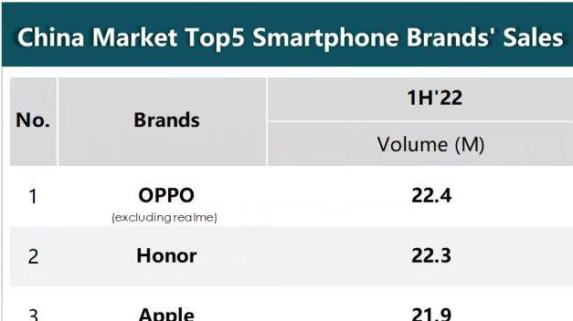 OPPO|上半年国内手机销量排名：OPPO站稳第一，多款热销机型发力