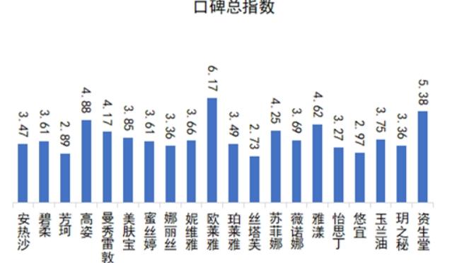 2022Q1防晒霜口碑榜立夏出炉，这个夏季你最爱的品牌是哪家?